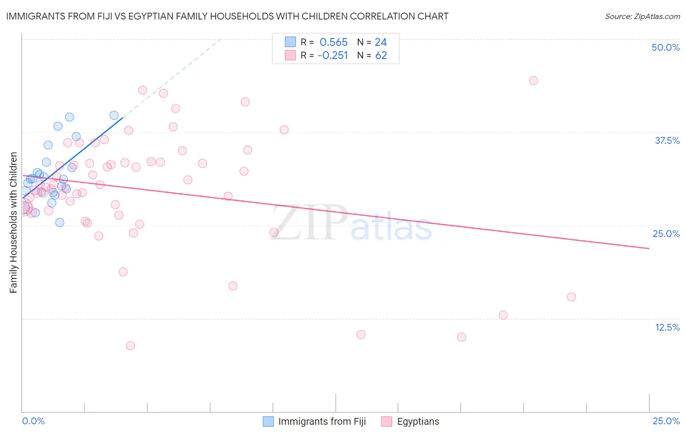 Immigrants from Fiji vs Egyptian Family Households with Children