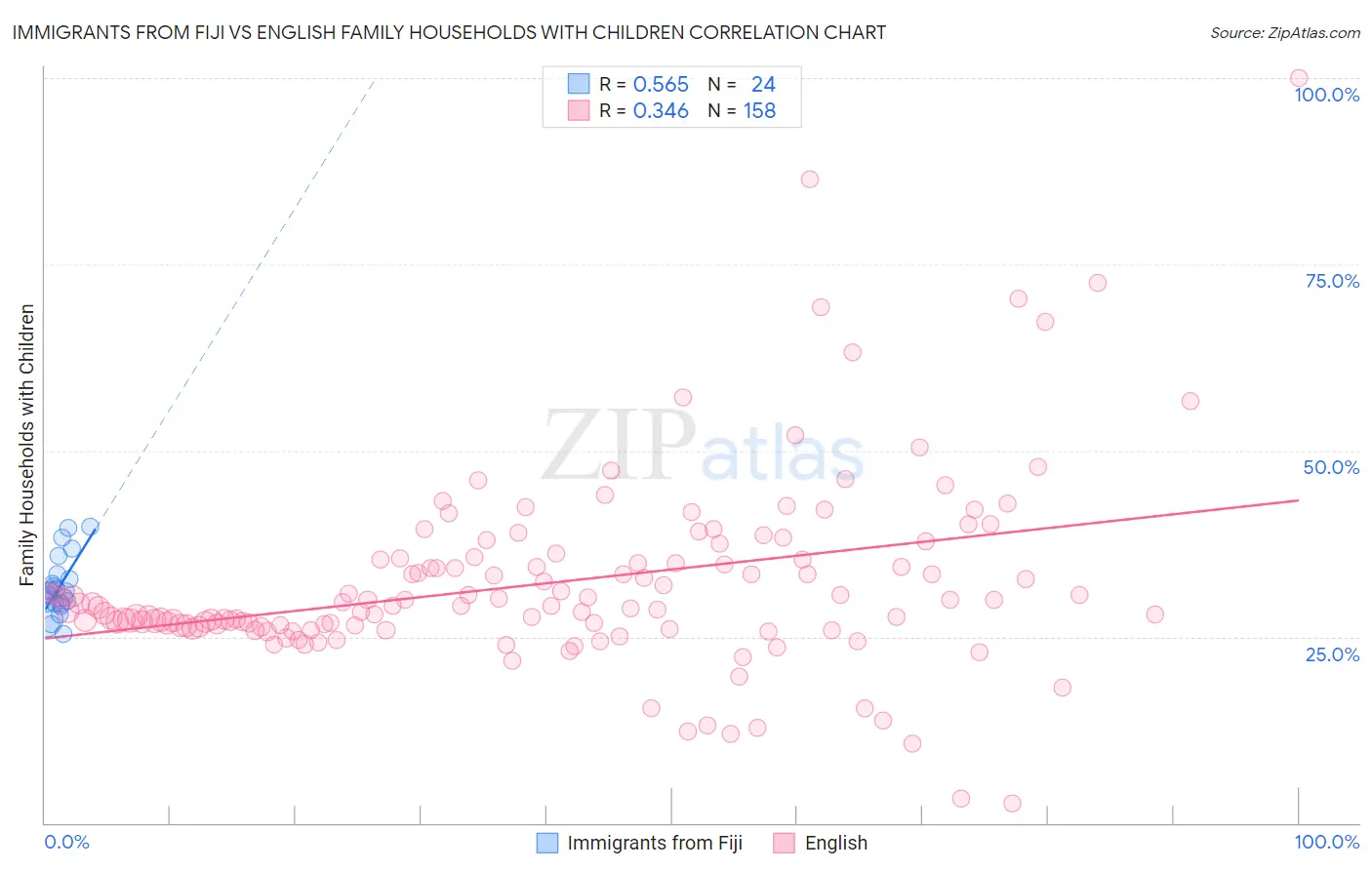 Immigrants from Fiji vs English Family Households with Children