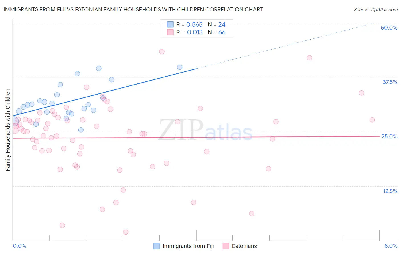 Immigrants from Fiji vs Estonian Family Households with Children