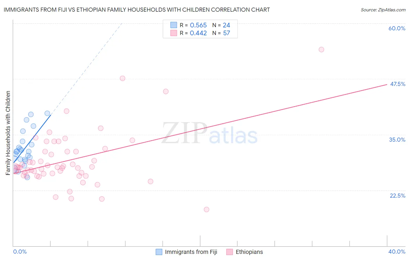 Immigrants from Fiji vs Ethiopian Family Households with Children