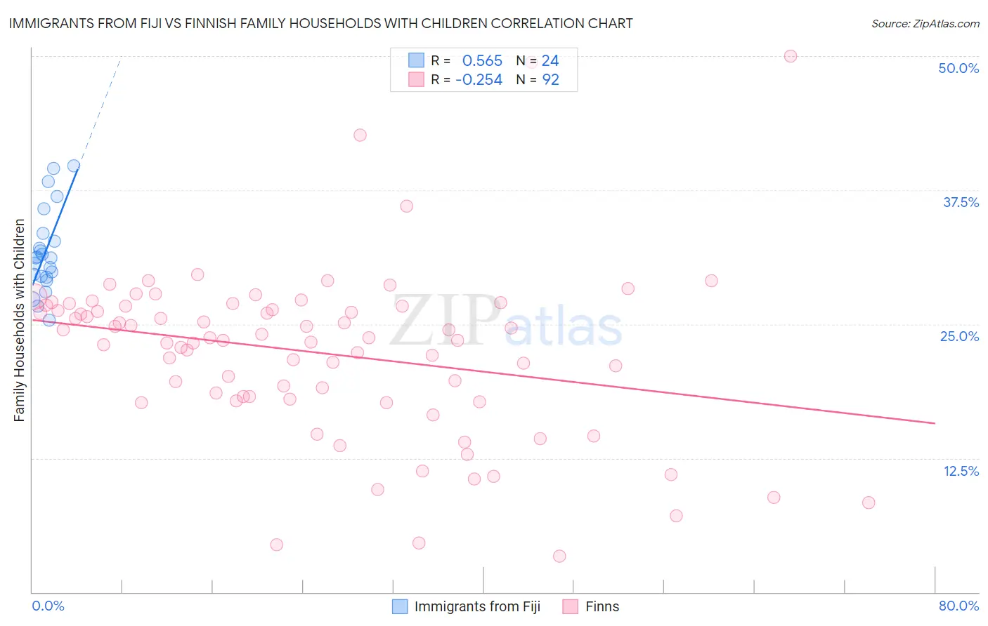 Immigrants from Fiji vs Finnish Family Households with Children