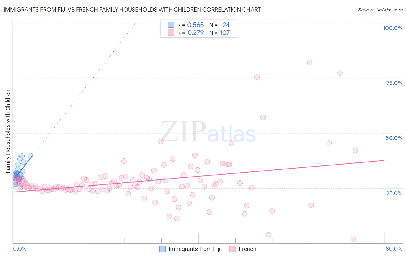 Immigrants from Fiji vs French Family Households with Children