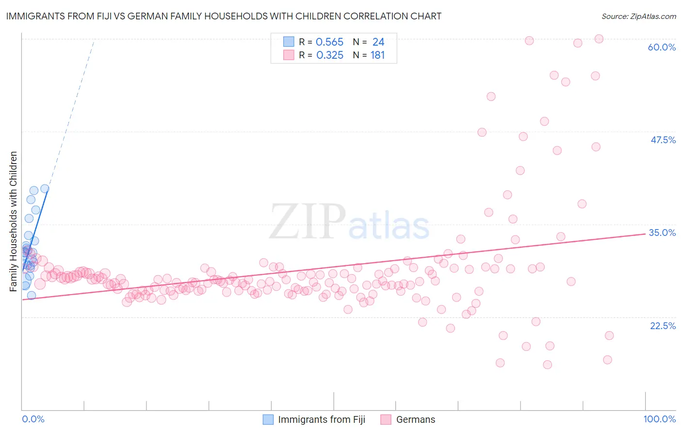 Immigrants from Fiji vs German Family Households with Children
