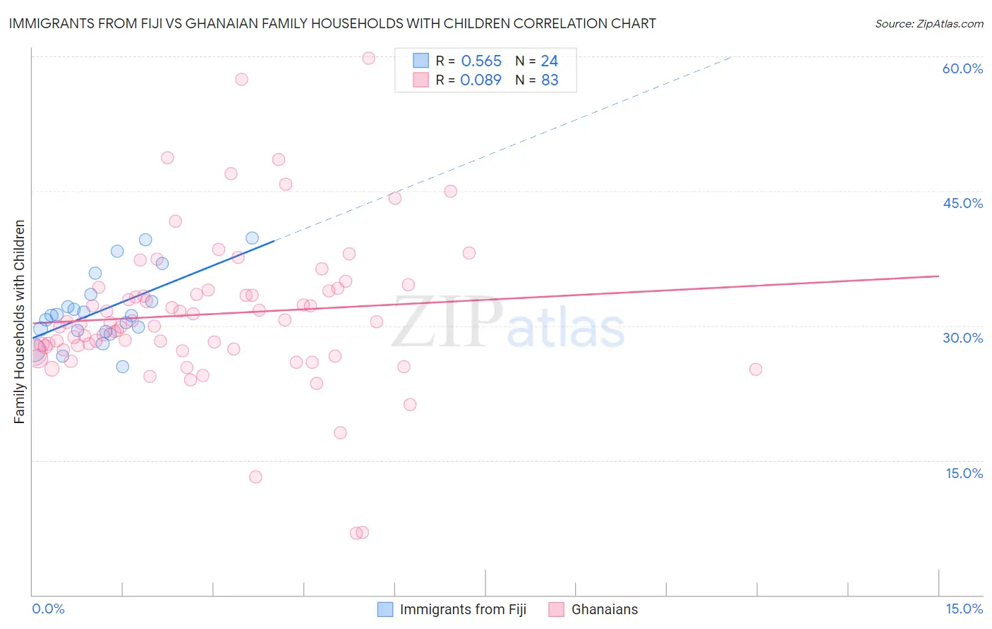 Immigrants from Fiji vs Ghanaian Family Households with Children