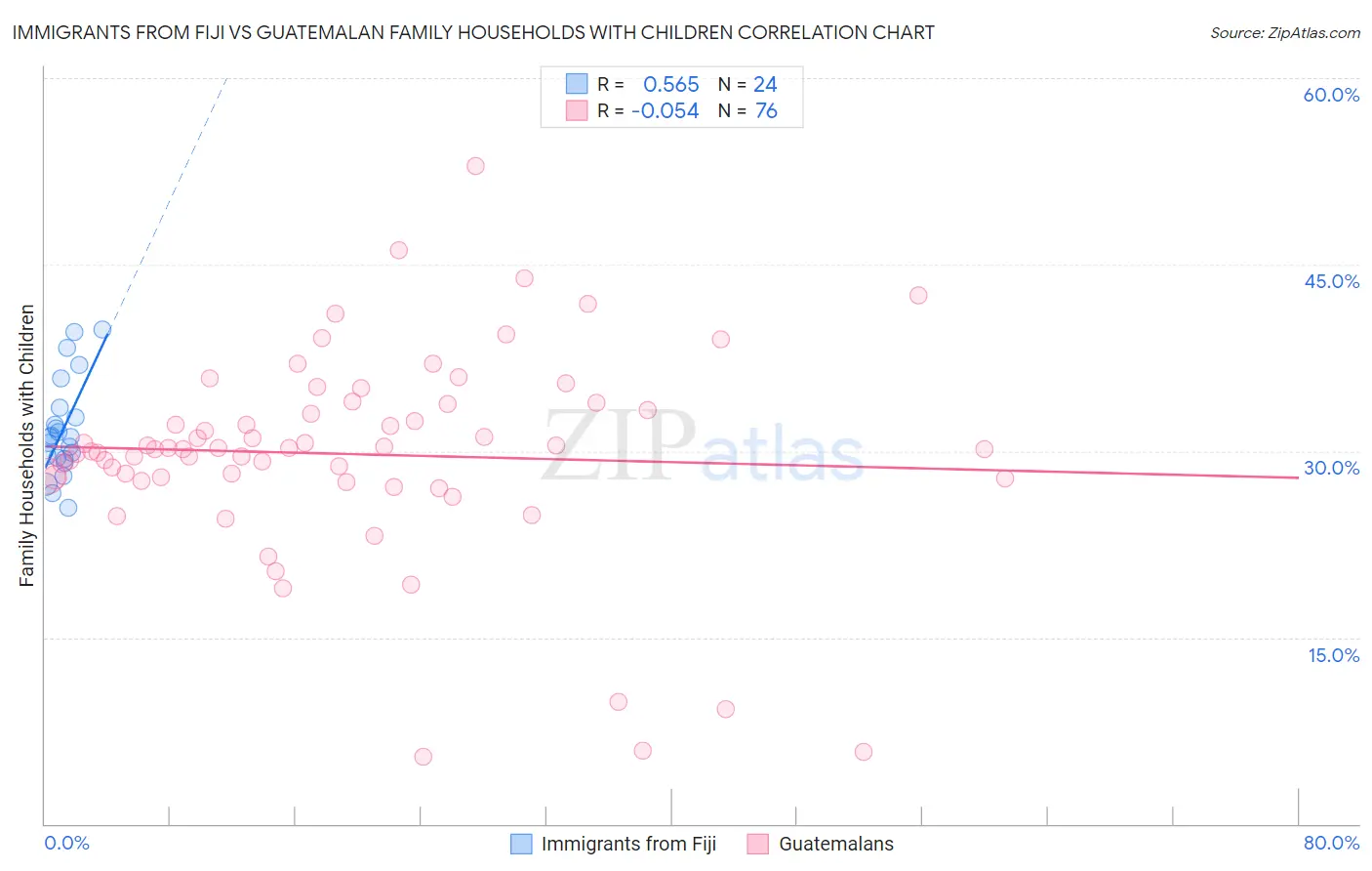 Immigrants from Fiji vs Guatemalan Family Households with Children