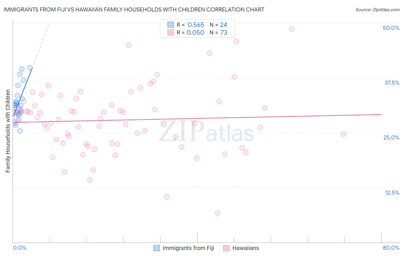 Immigrants from Fiji vs Hawaiian Family Households with Children