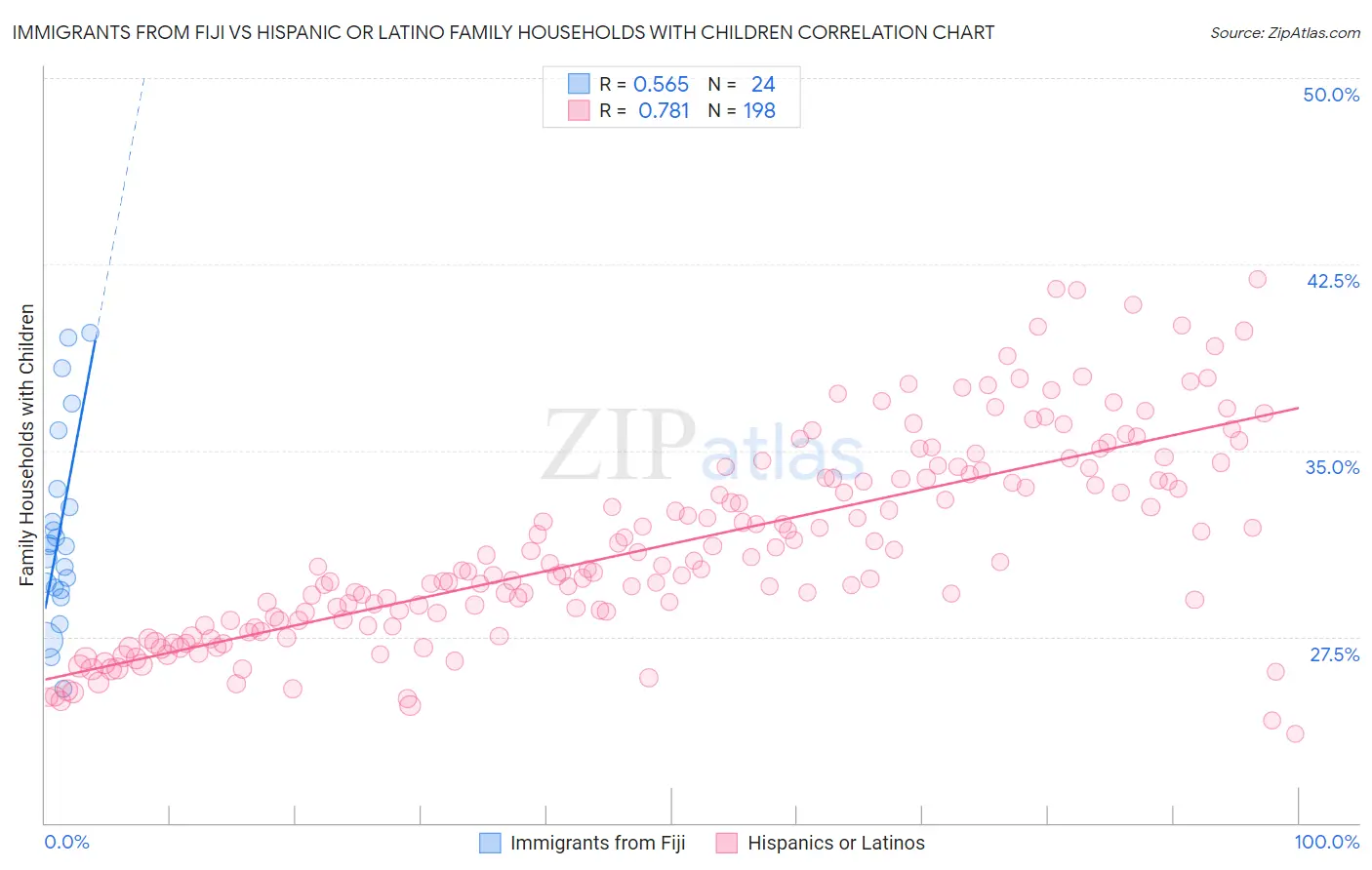 Immigrants from Fiji vs Hispanic or Latino Family Households with Children