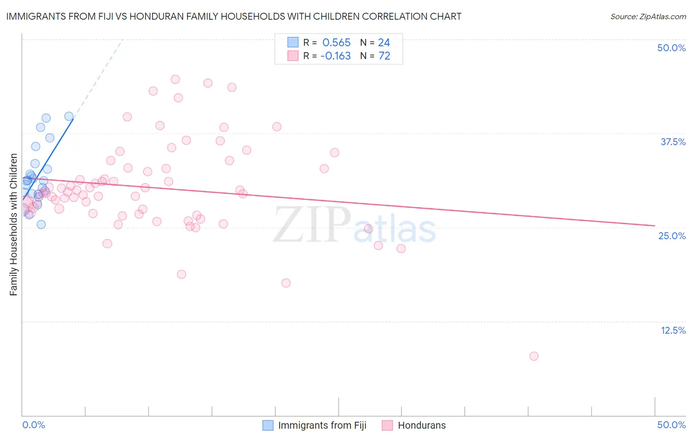 Immigrants from Fiji vs Honduran Family Households with Children
