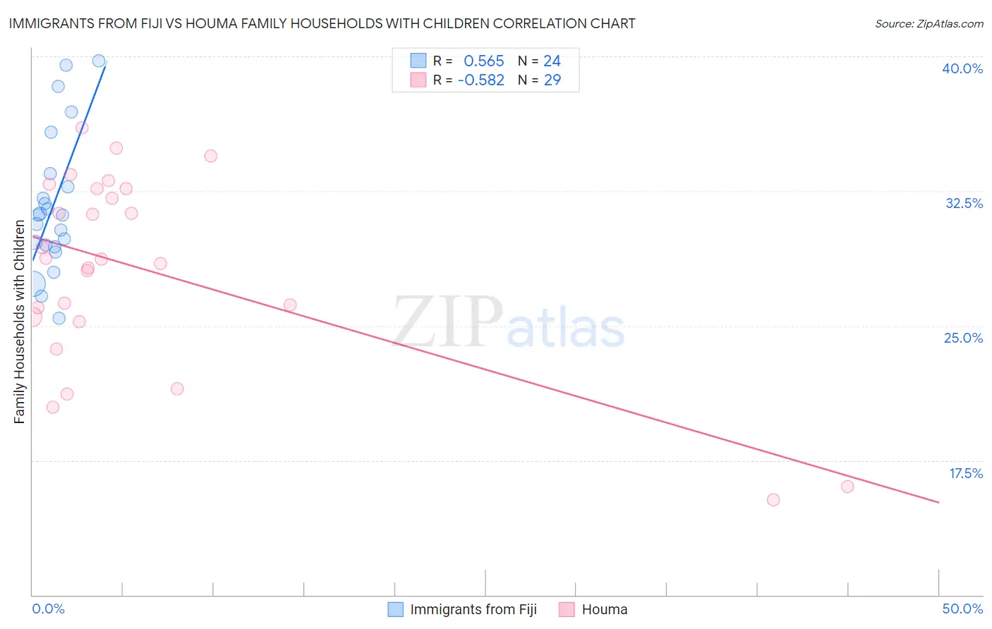 Immigrants from Fiji vs Houma Family Households with Children