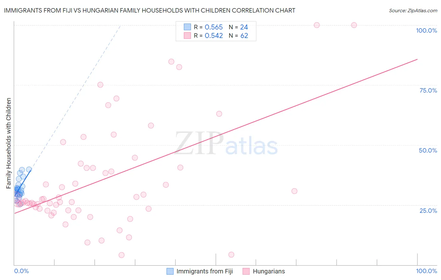 Immigrants from Fiji vs Hungarian Family Households with Children