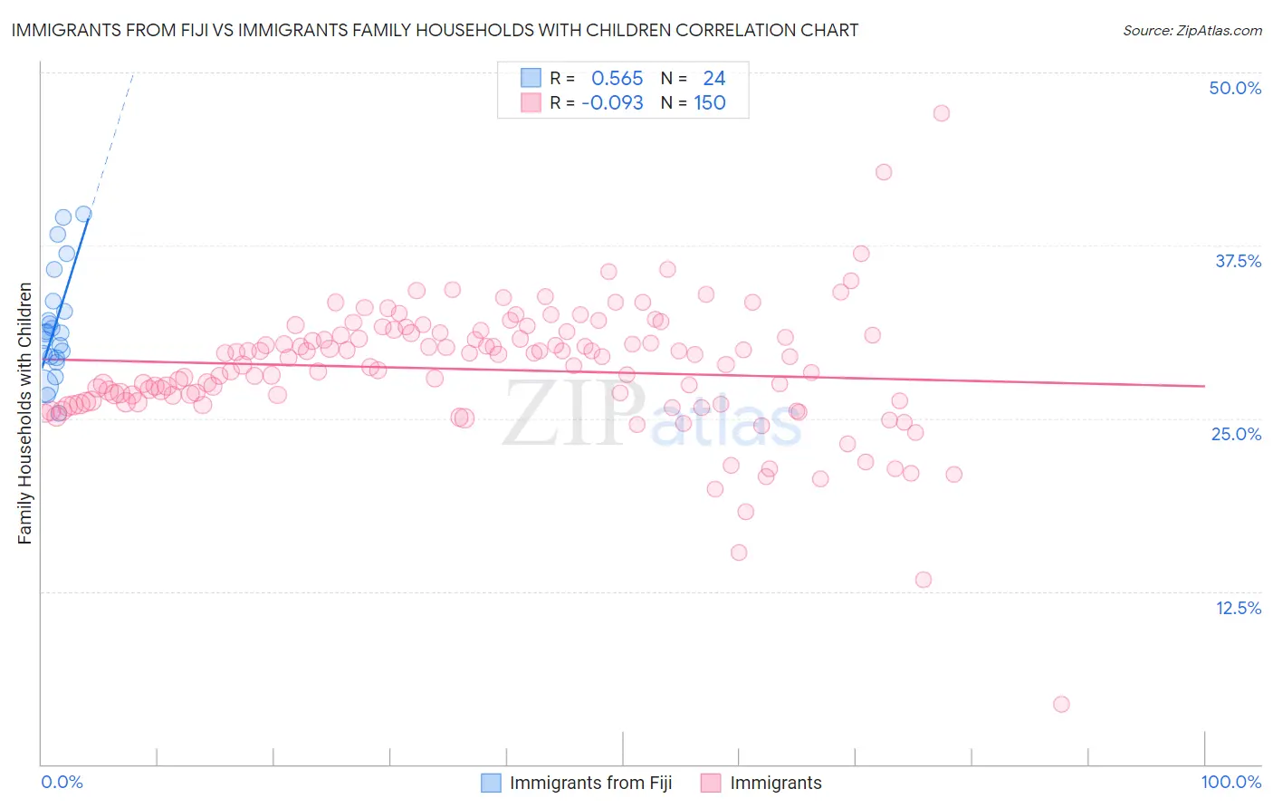 Immigrants from Fiji vs Immigrants Family Households with Children