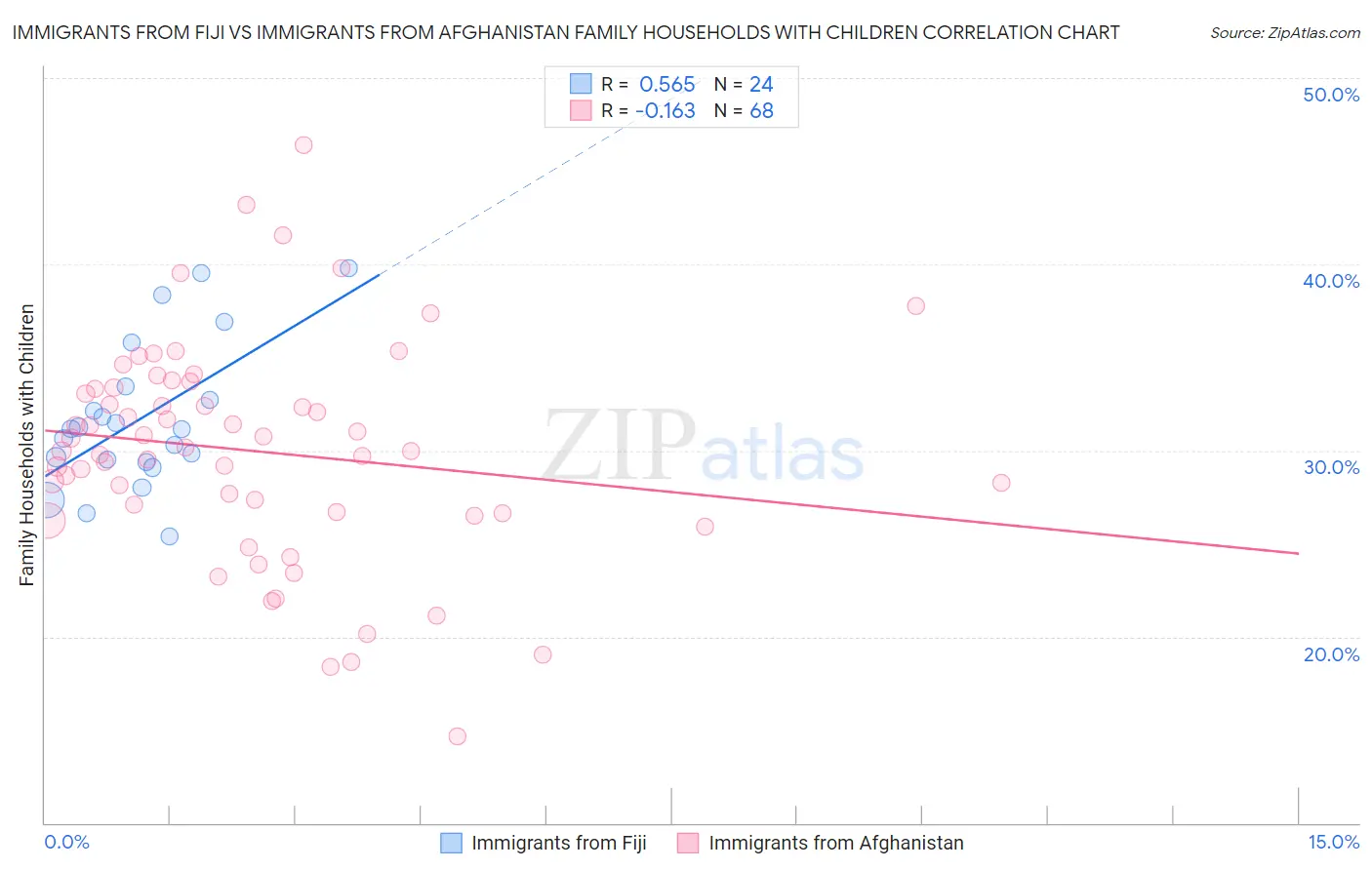 Immigrants from Fiji vs Immigrants from Afghanistan Family Households with Children