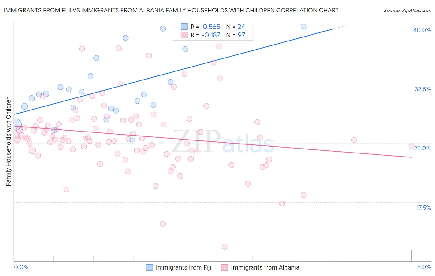 Immigrants from Fiji vs Immigrants from Albania Family Households with Children