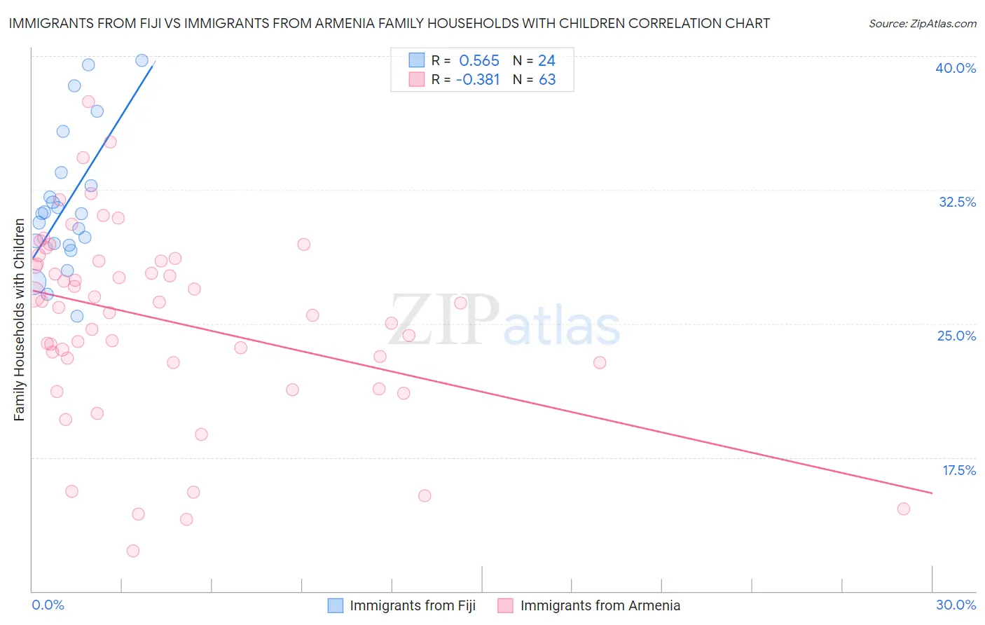 Immigrants from Fiji vs Immigrants from Armenia Family Households with Children