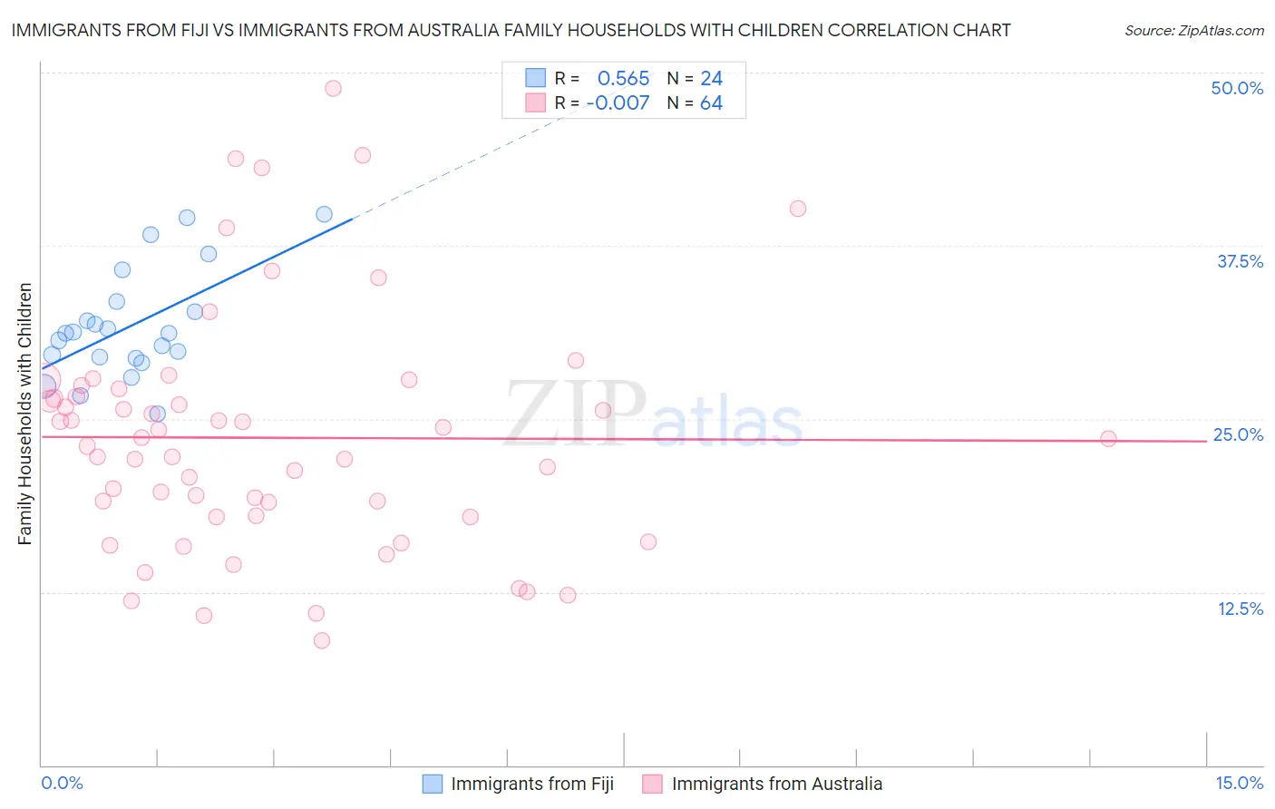 Immigrants from Fiji vs Immigrants from Australia Family Households with Children