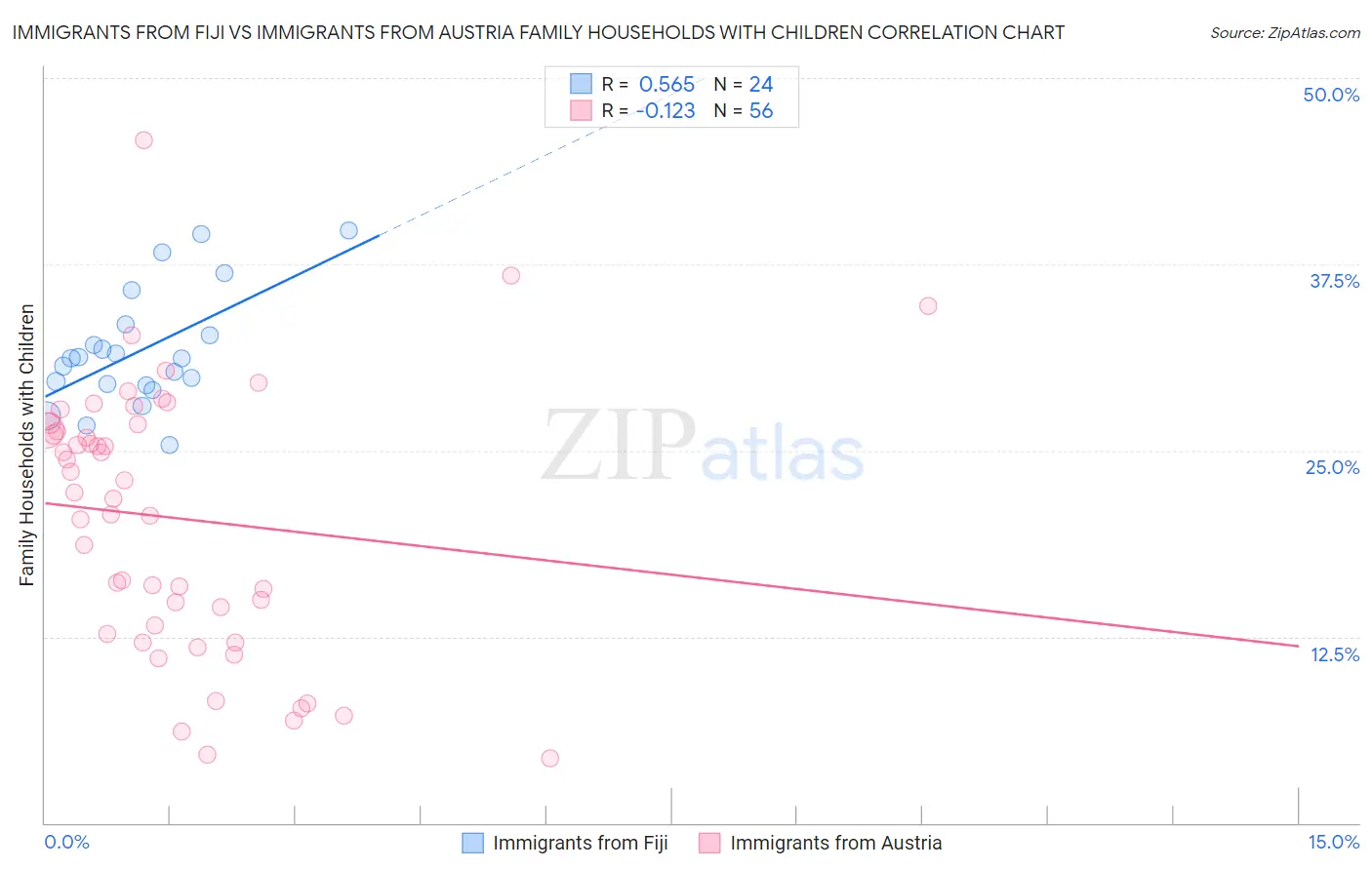 Immigrants from Fiji vs Immigrants from Austria Family Households with Children