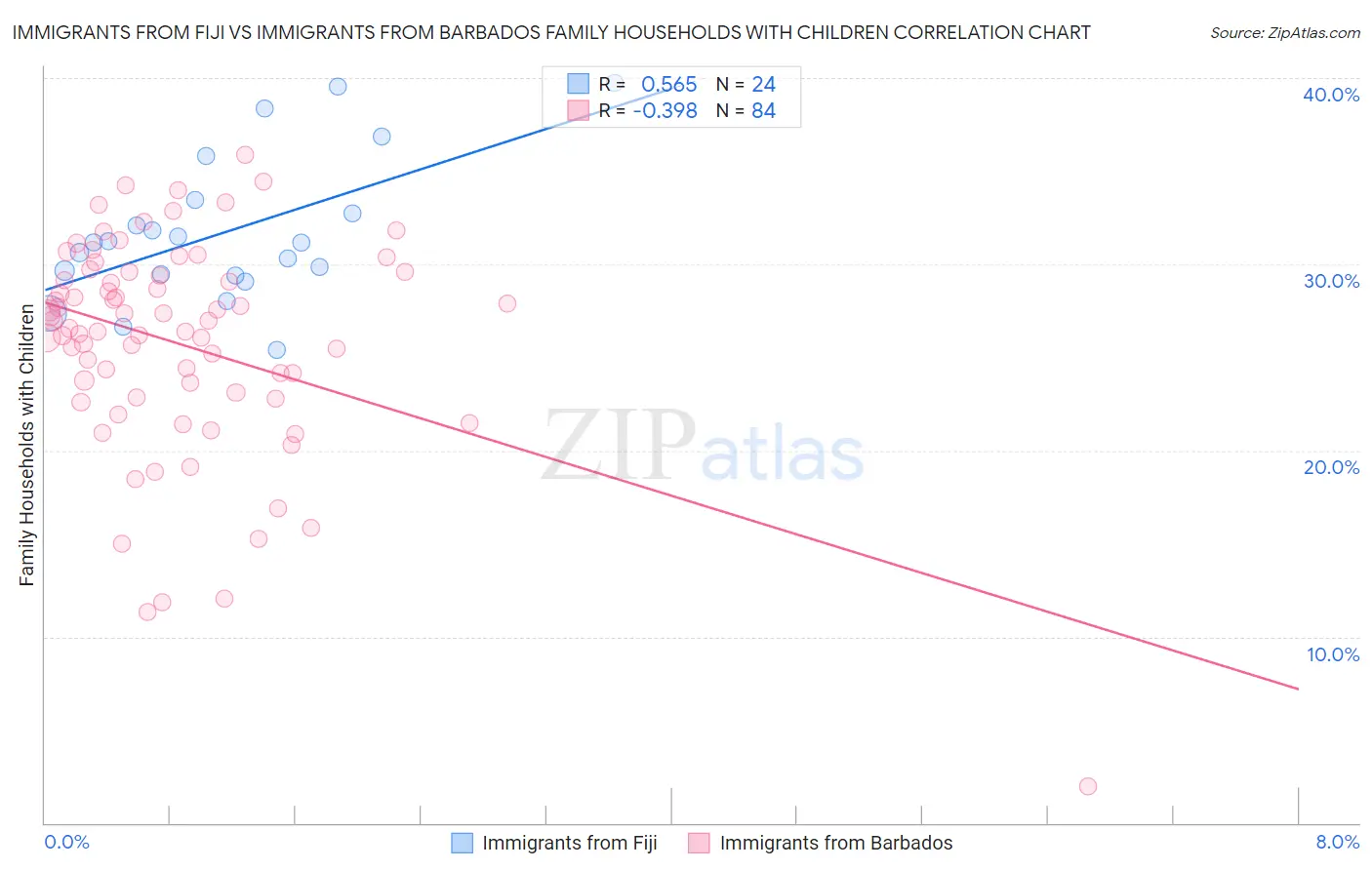 Immigrants from Fiji vs Immigrants from Barbados Family Households with Children