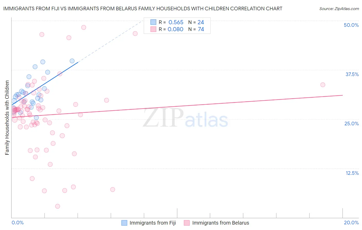Immigrants from Fiji vs Immigrants from Belarus Family Households with Children