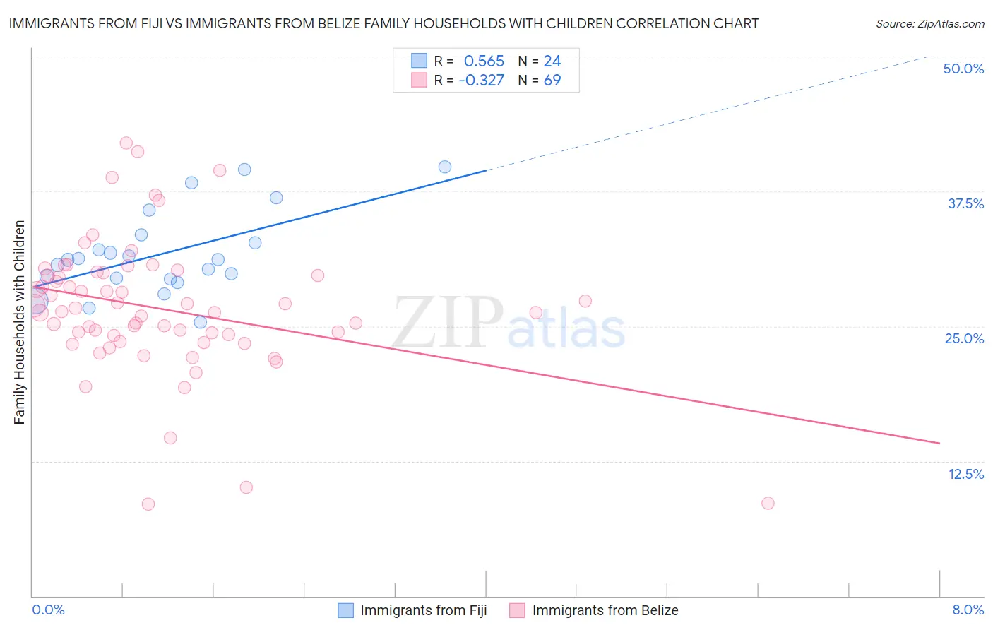Immigrants from Fiji vs Immigrants from Belize Family Households with Children