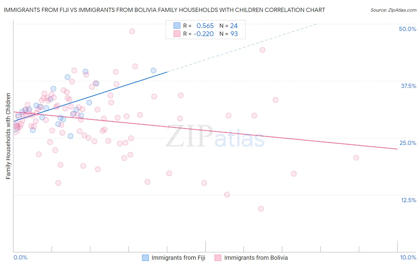 Immigrants from Fiji vs Immigrants from Bolivia Family Households with Children