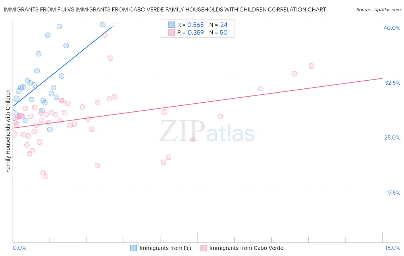 Immigrants from Fiji vs Immigrants from Cabo Verde Family Households with Children