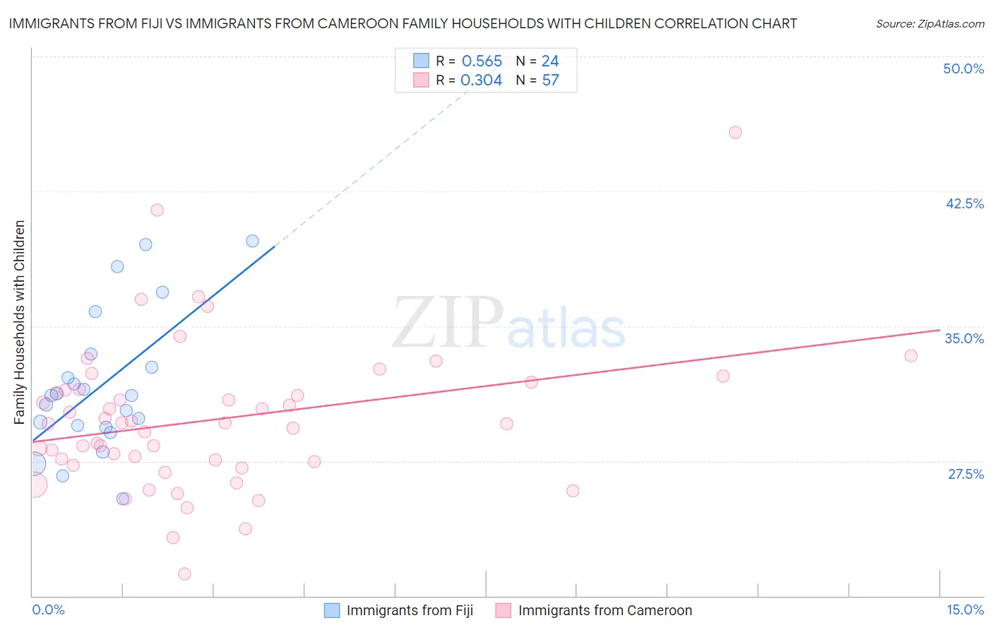 Immigrants from Fiji vs Immigrants from Cameroon Family Households with Children