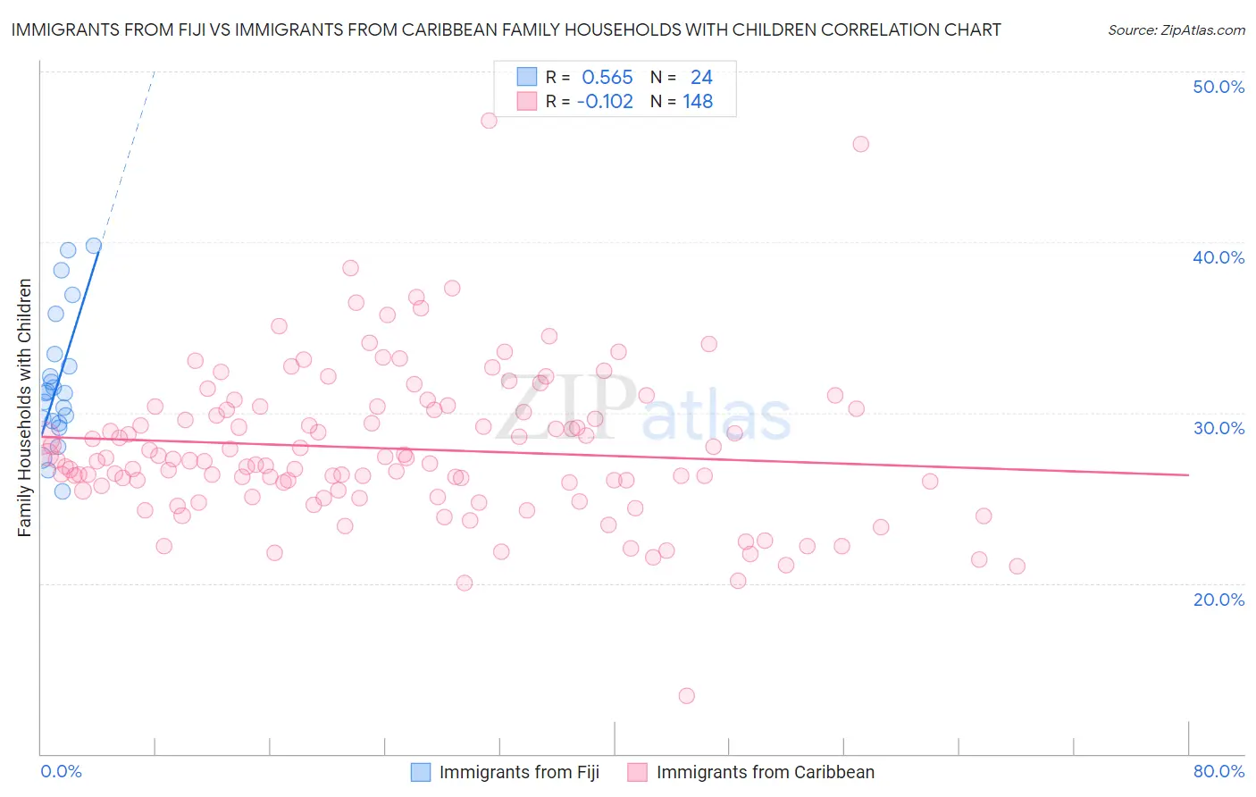 Immigrants from Fiji vs Immigrants from Caribbean Family Households with Children