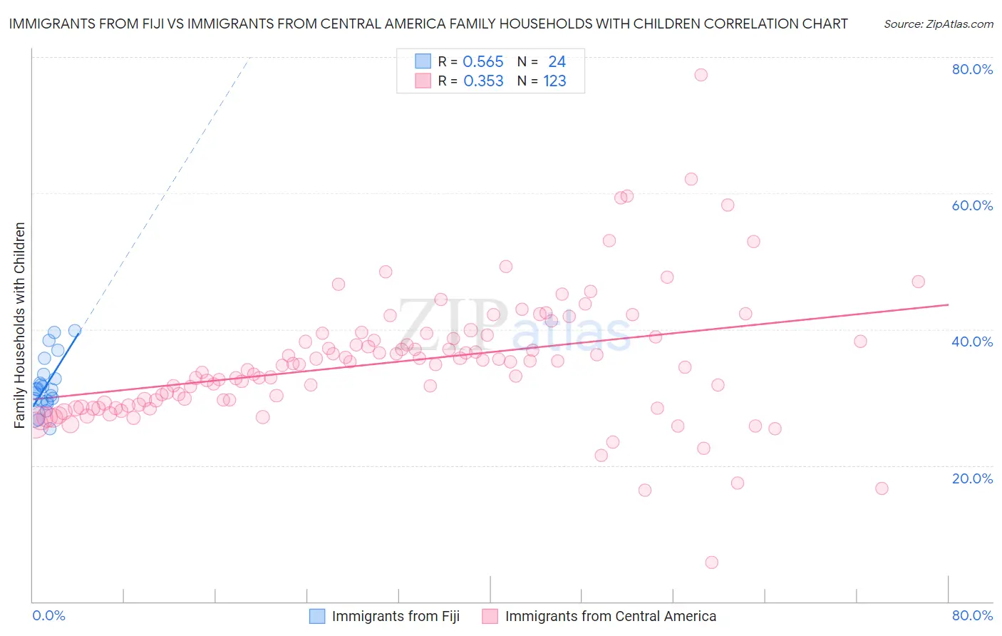 Immigrants from Fiji vs Immigrants from Central America Family Households with Children