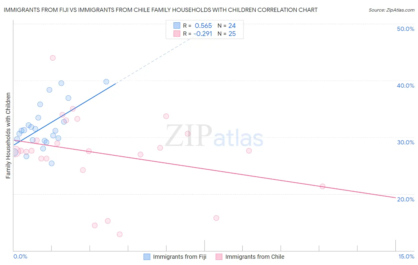 Immigrants from Fiji vs Immigrants from Chile Family Households with Children