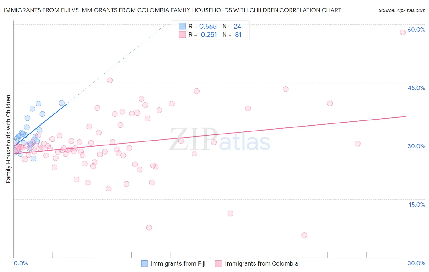 Immigrants from Fiji vs Immigrants from Colombia Family Households with Children