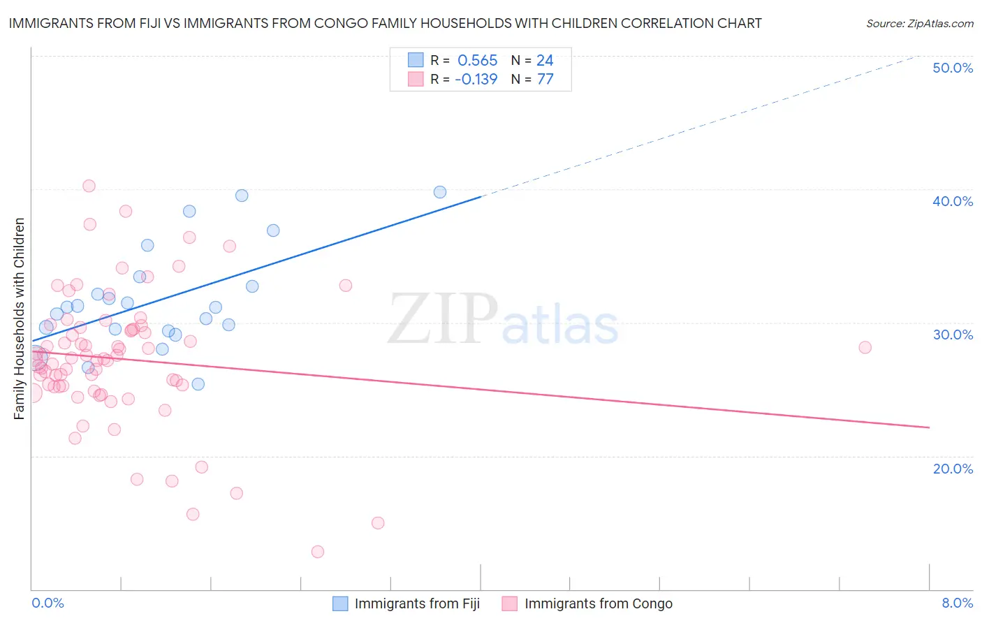 Immigrants from Fiji vs Immigrants from Congo Family Households with Children