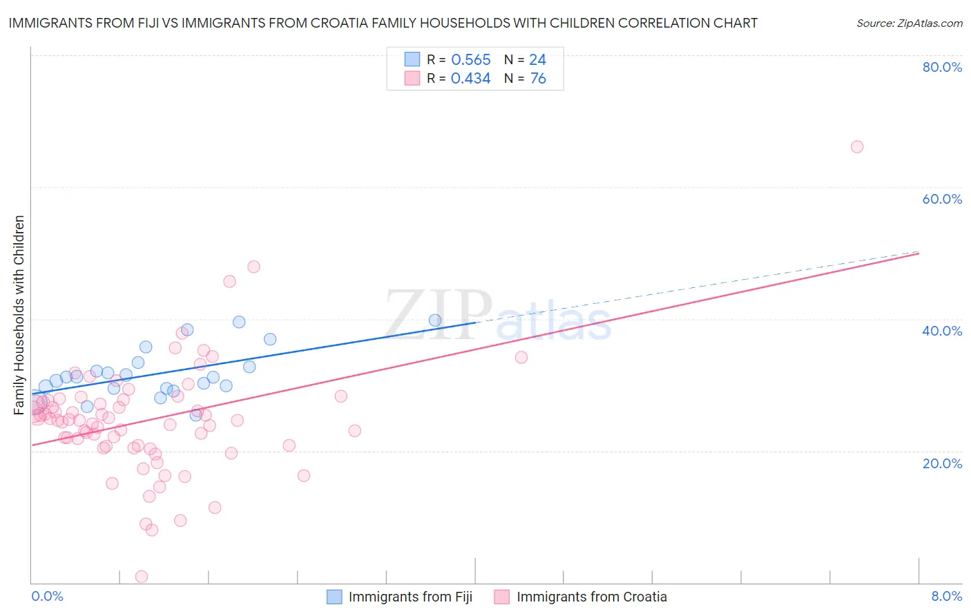 Immigrants from Fiji vs Immigrants from Croatia Family Households with Children