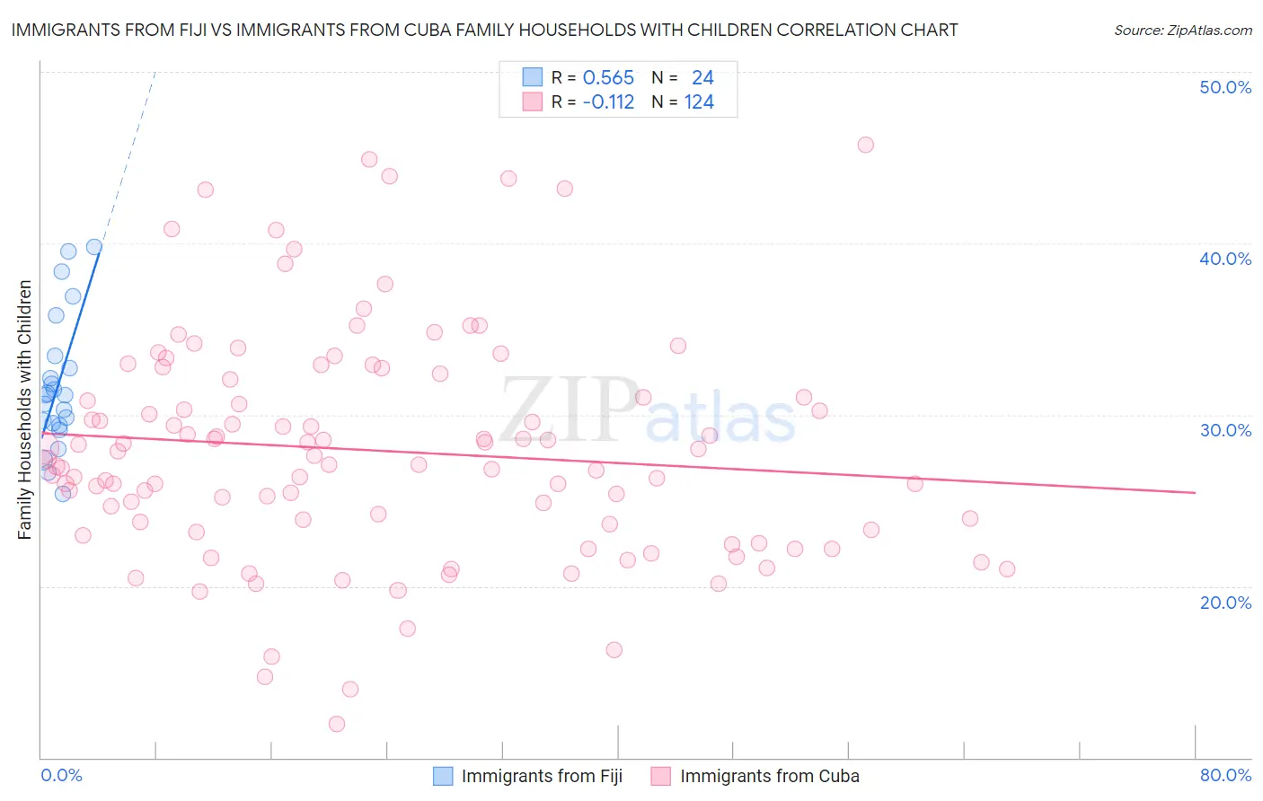 Immigrants from Fiji vs Immigrants from Cuba Family Households with Children