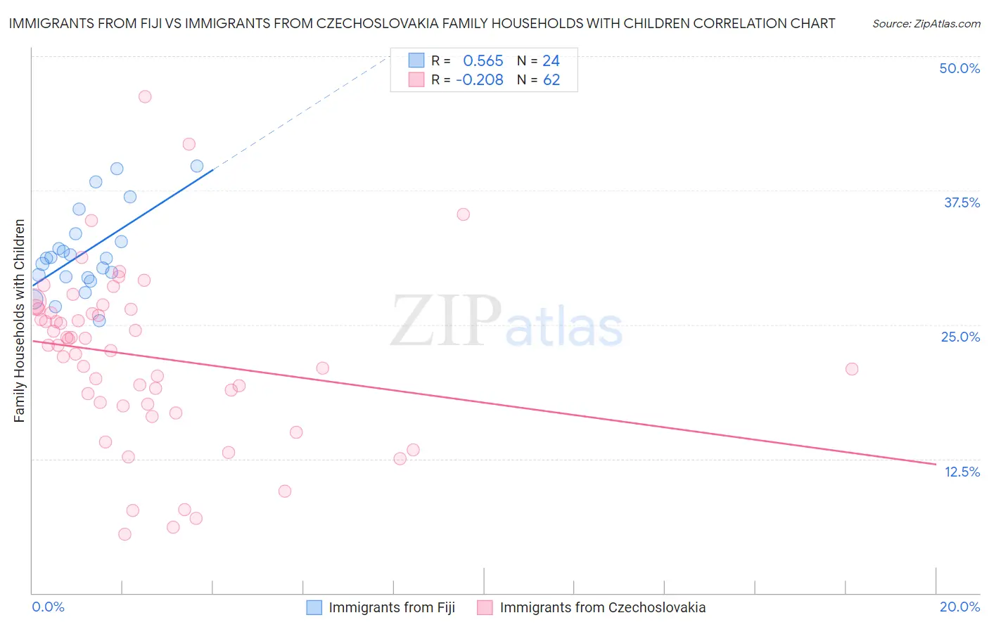 Immigrants from Fiji vs Immigrants from Czechoslovakia Family Households with Children