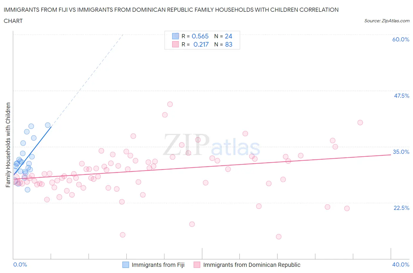 Immigrants from Fiji vs Immigrants from Dominican Republic Family Households with Children
