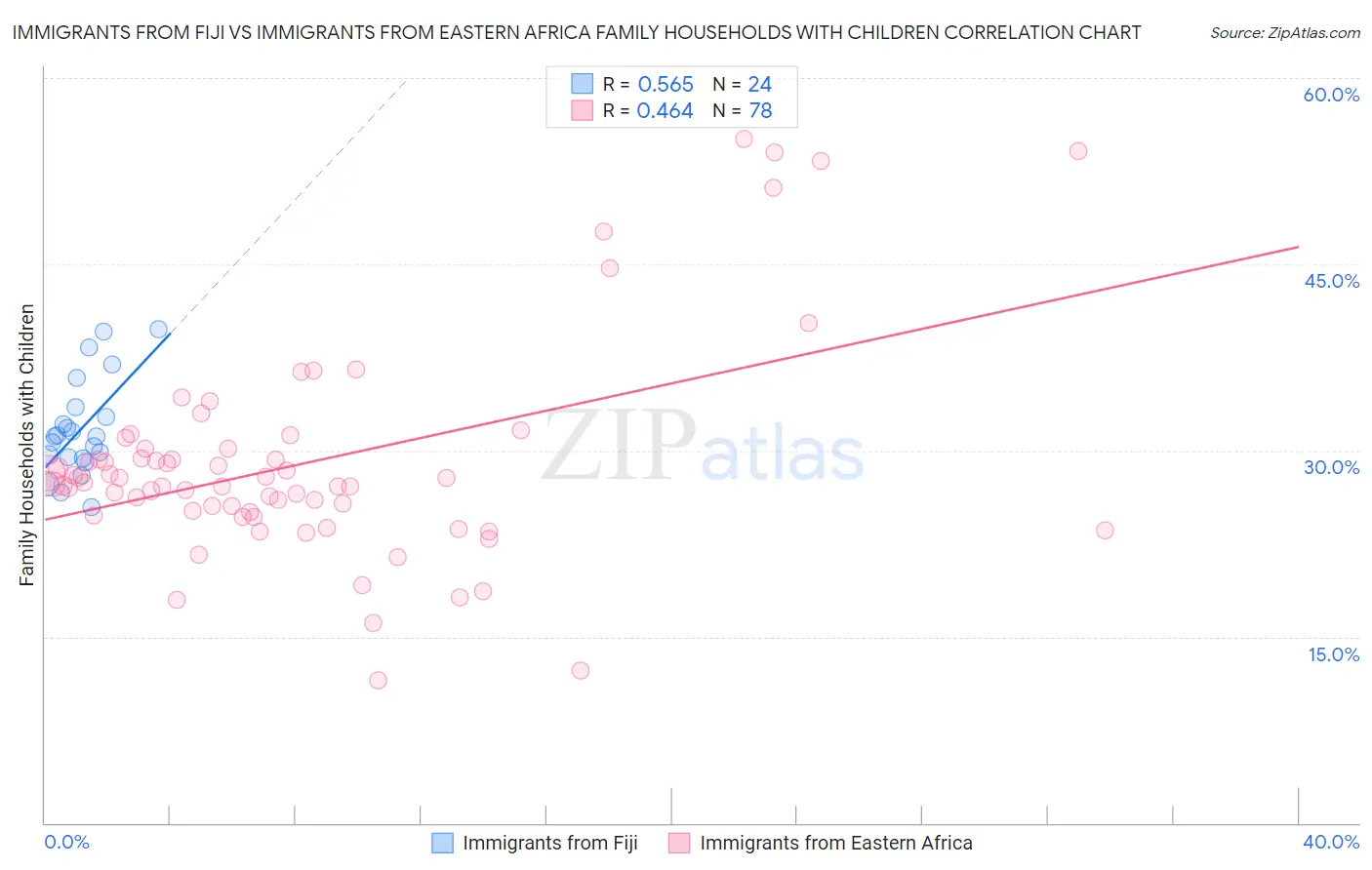 Immigrants from Fiji vs Immigrants from Eastern Africa Family Households with Children