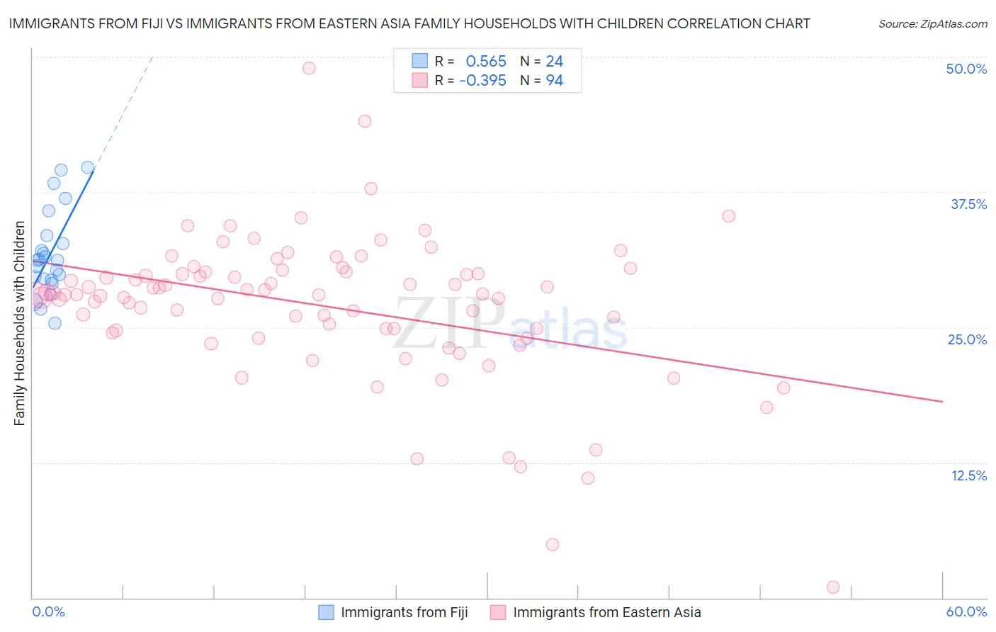Immigrants from Fiji vs Immigrants from Eastern Asia Family Households with Children