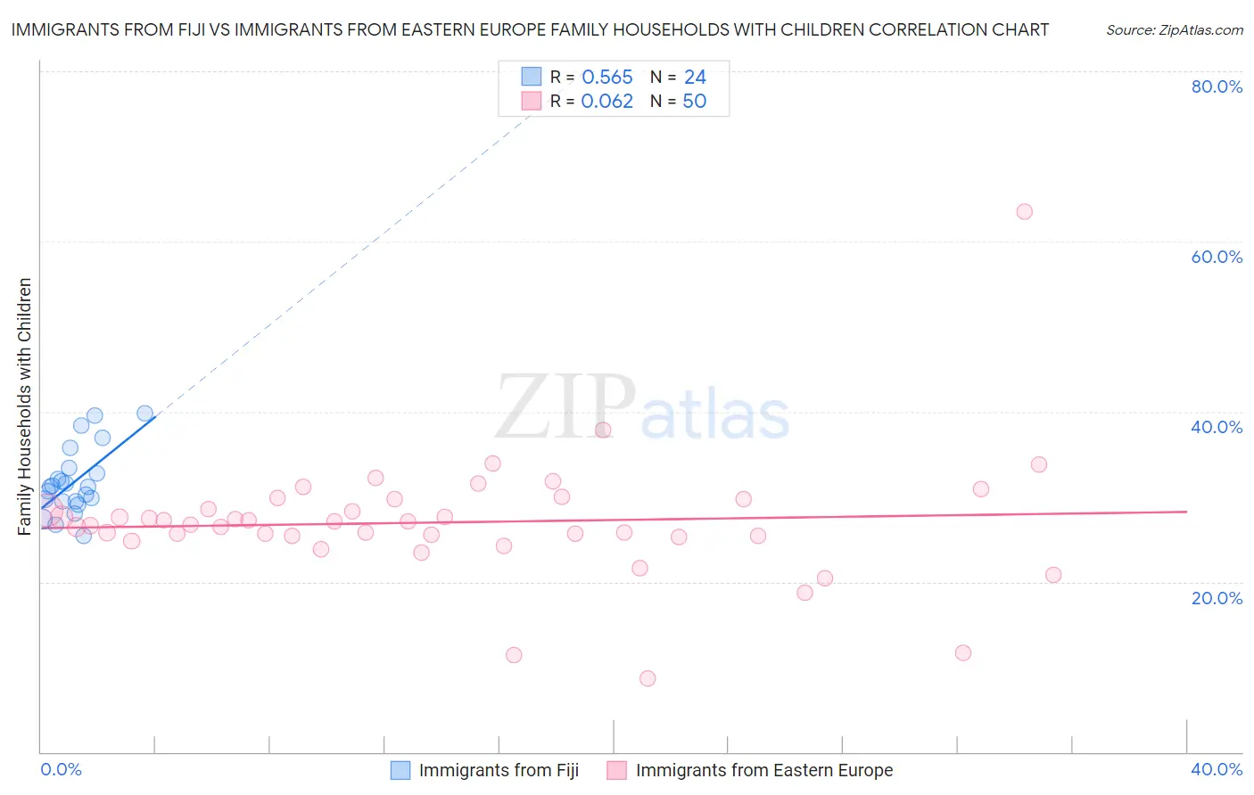 Immigrants from Fiji vs Immigrants from Eastern Europe Family Households with Children