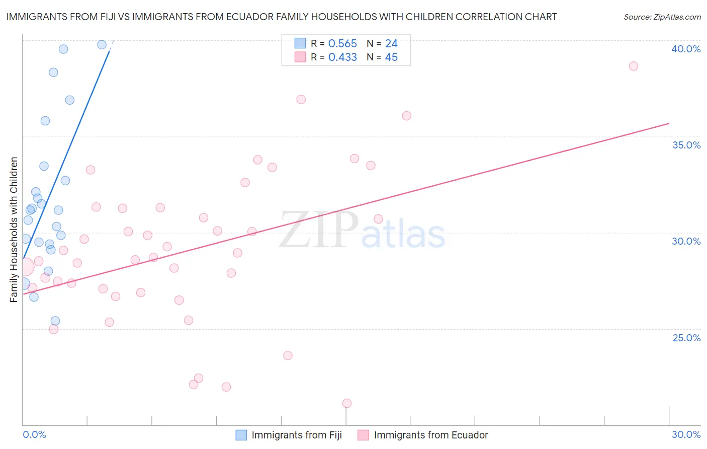 Immigrants from Fiji vs Immigrants from Ecuador Family Households with Children
