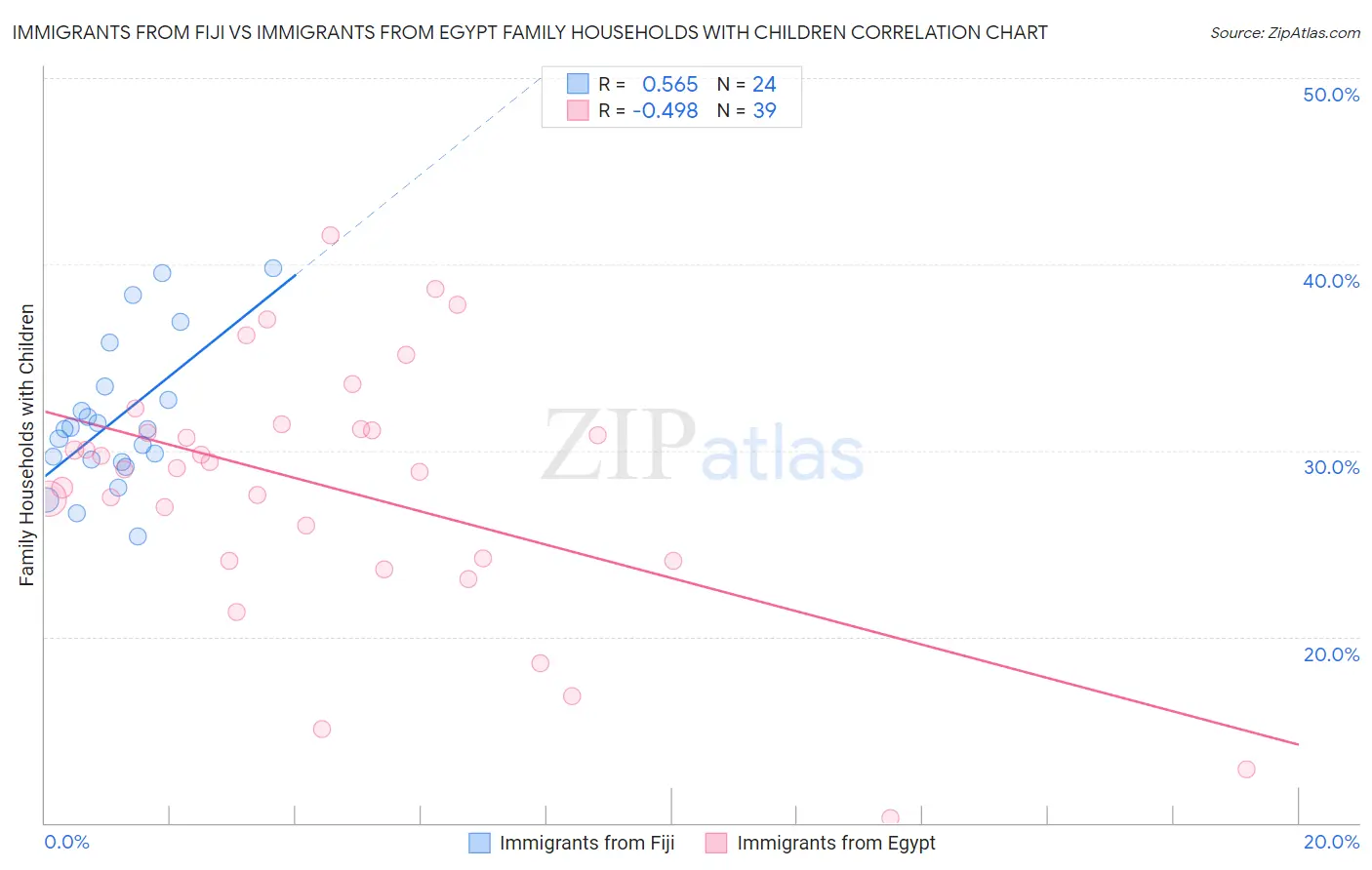 Immigrants from Fiji vs Immigrants from Egypt Family Households with Children