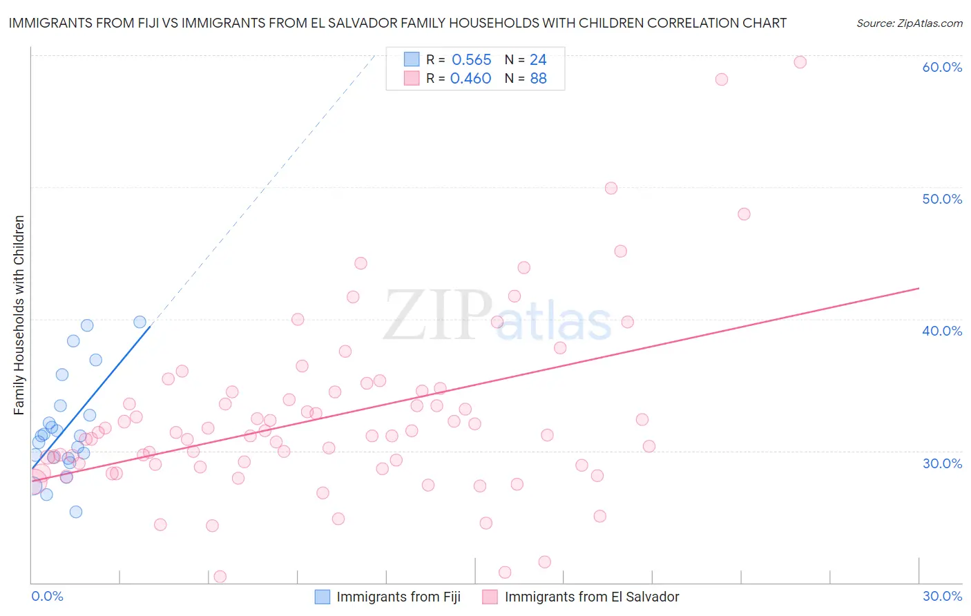 Immigrants from Fiji vs Immigrants from El Salvador Family Households with Children