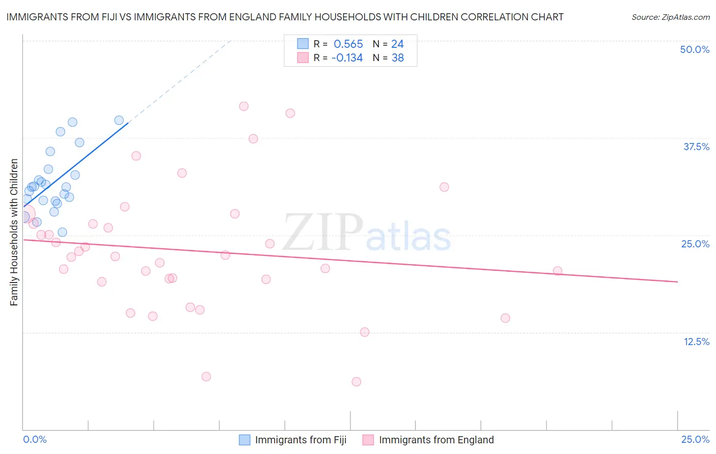 Immigrants from Fiji vs Immigrants from England Family Households with Children