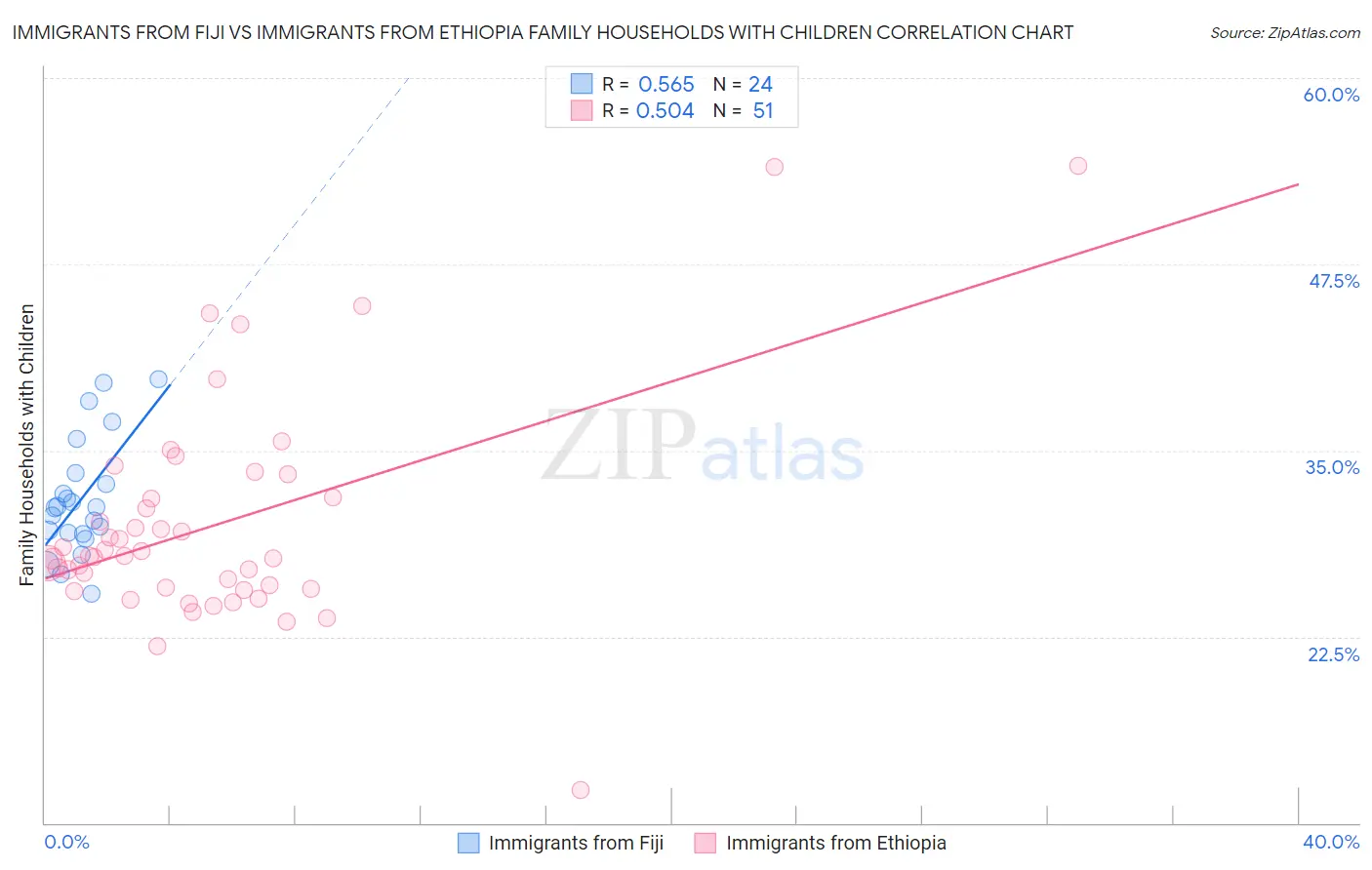 Immigrants from Fiji vs Immigrants from Ethiopia Family Households with Children