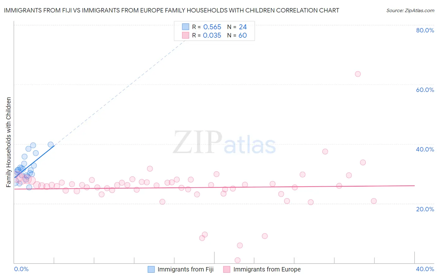 Immigrants from Fiji vs Immigrants from Europe Family Households with Children