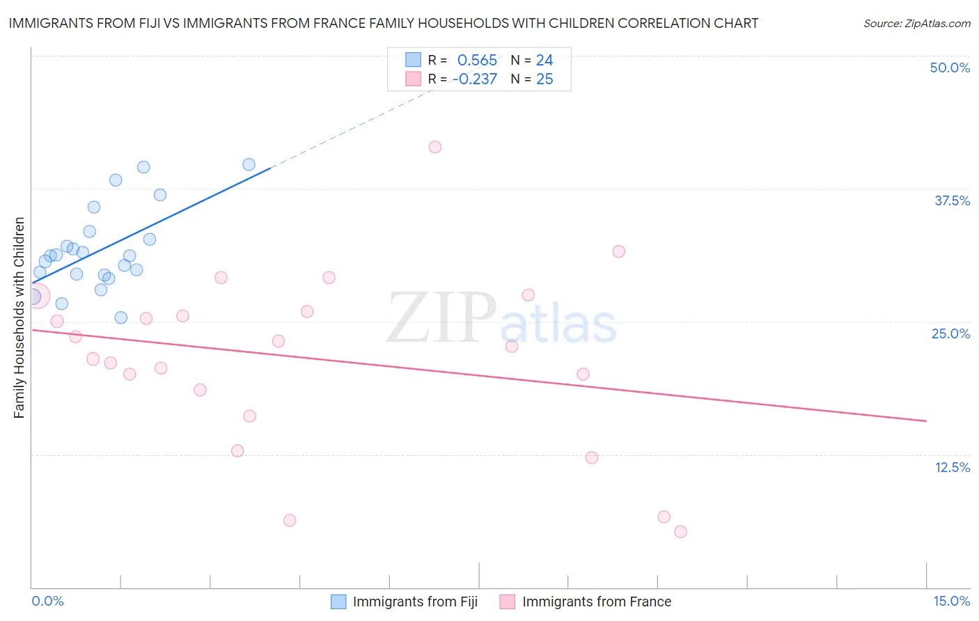 Immigrants from Fiji vs Immigrants from France Family Households with Children