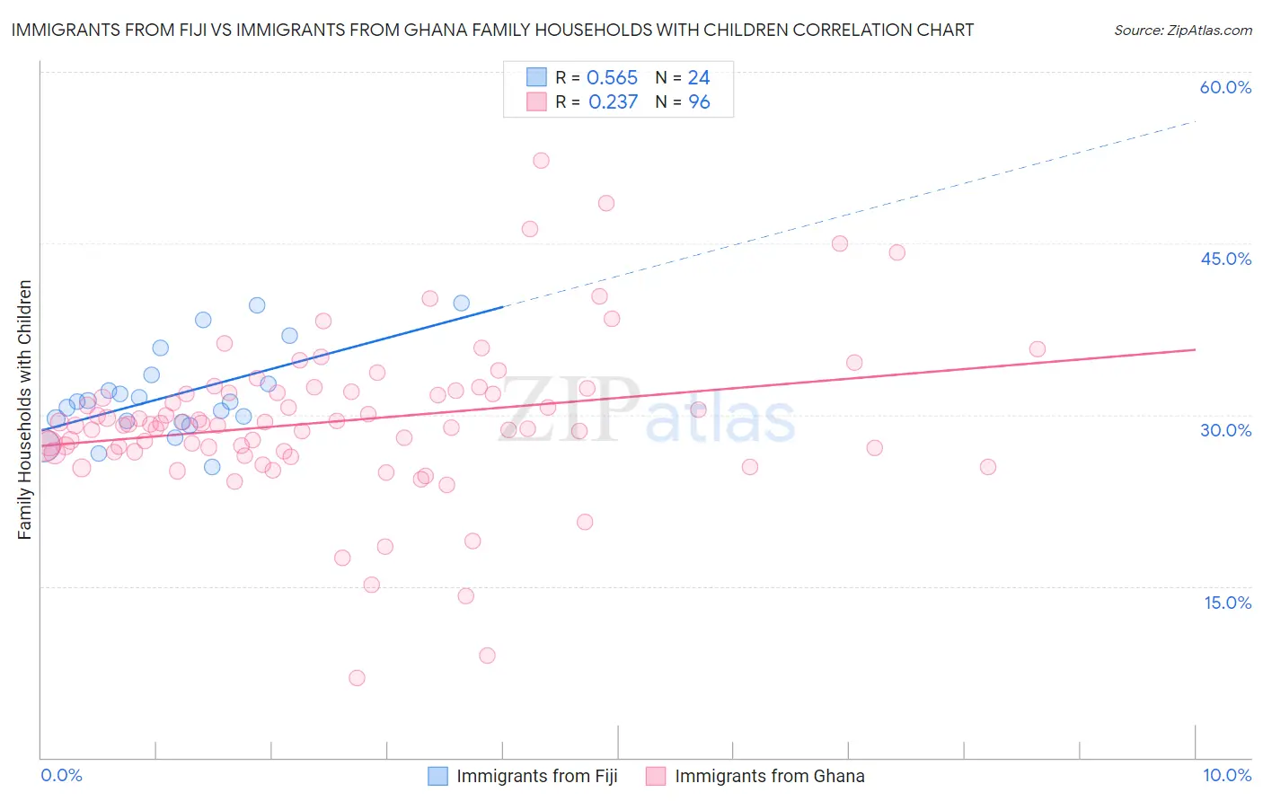 Immigrants from Fiji vs Immigrants from Ghana Family Households with Children
