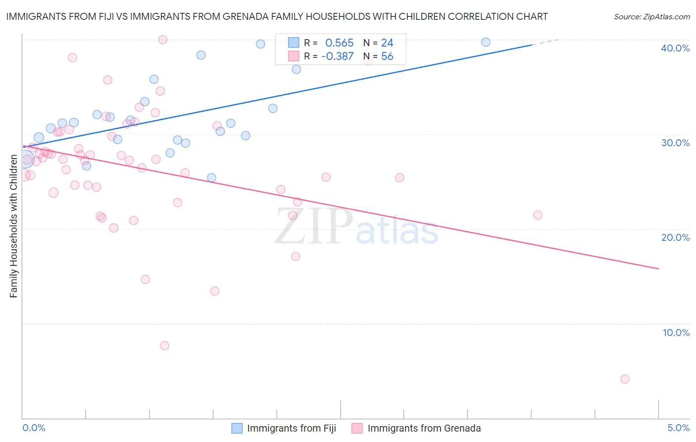 Immigrants from Fiji vs Immigrants from Grenada Family Households with Children