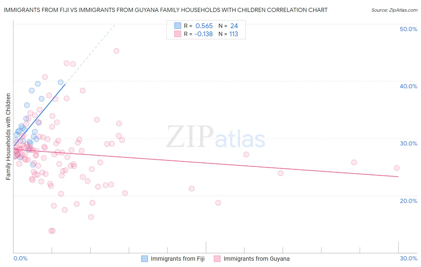 Immigrants from Fiji vs Immigrants from Guyana Family Households with Children