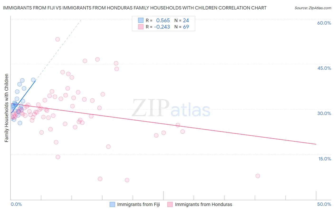 Immigrants from Fiji vs Immigrants from Honduras Family Households with Children