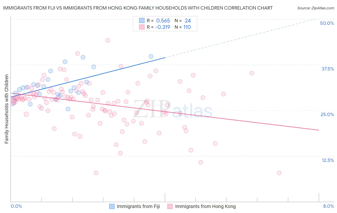 Immigrants from Fiji vs Immigrants from Hong Kong Family Households with Children